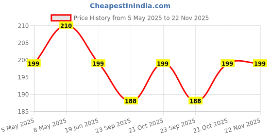 amazon.in Wisely Protective Case Cover Compatible Samsung Galaxy Fit 3 Smart Watch Full Screen Protector Soft Case HD Clear, Transparent Price History Graph from 5 May 2025 to 22 Nov 2025