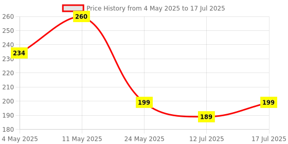 amazon.in Wisely Screen Guard For TVS JUPITER 125 SMARTXONNECT Scooter 2024 TFT Meter Display Protector, Easy Installation Kit, Hd Clear - Jupiter125 X Connect Price History Graph from 4 May 2025 to 17 Jul 2025