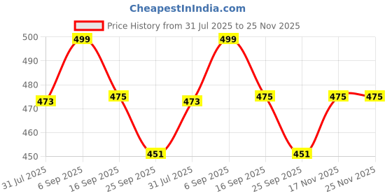 amazon.in Wisely Shine Full Protective Slim Bumper Tempered Glass Case Cover Compatible with CMF by Nothing Watch Pro, Luxury Black Price History Graph from 31 Jul 2025 to 24 Nov 2025