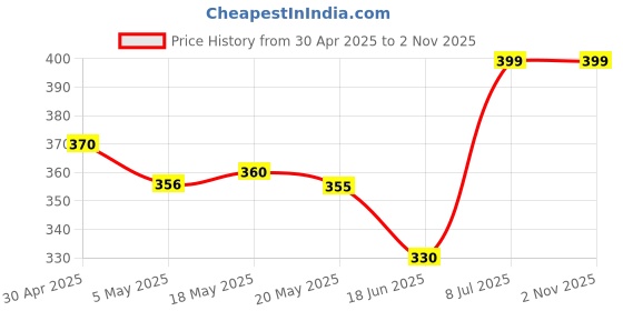 amazon.in Wisely Shine Protective Slim Bumper Tempered Glass Case Cover Compatible with Redmi Watch 5 Active, Luxury Black Price History Graph from 30 Apr 2025 to 1 Nov 2025