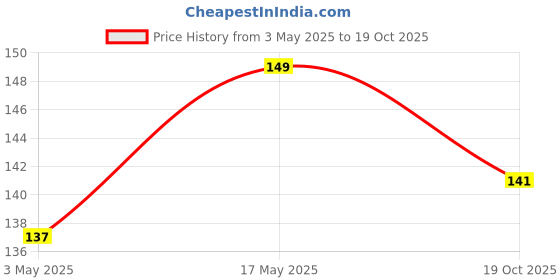 amazon.in Wisely Tempered Glass Screen Guard For Ola S1 / Ola S1 Pro/Ola S1 Air Ev Scooter (7-Inch) Touch Display Protector, Easy Installation Kit, Hd Clear, Full Cover Price History Graph from 3 May 2025 to 19 Oct 2025