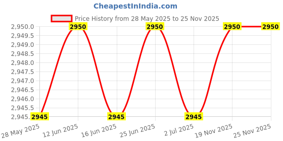 amazon.in Wisemen Trading 1/2 x 6 Inch Pocket Survival Drilled Flint Fire Starter Ferrocerium Ferro Rod with U Shape Striker and Nylon Cord Price History Graph from 28 May 2025 to 24 Nov 2025