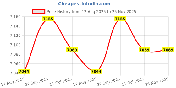 amazon.in Wisepick Fork Seal Driver Oil Seal Installation Tool Adjustable 39 to 50 mm for Motorcycle Bike Price History Graph from 12 Aug 2025 to 25 Nov 2025