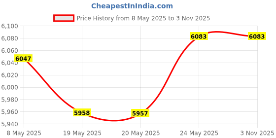 amazon.in Wisesorb 3A Molecular Sieve Desiccant Beads, 2 LBS Dehumidifier Moisture Absorbers Price History Graph from 8 May 2025 to 2 Nov 2025