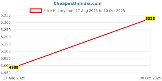 amazon.in Wisesorb Gun Safe Dehumidifier, 200 Gram Pack of 2 Reusable Silica Gel Dehumidifier, Indicating Silica Gel Desiccant Canister (Orange to Green) Price History Graph from 17 Aug 2025 to 30 Oct 2025