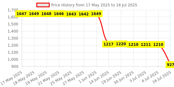 amazon.in Wisfunlly Micro SD Card Reader Compatible with iPhone iPad, SD/TF Card Reader Viewer Adapter Memory Card Reading Compatible with iPhone 13/12/Pro/11/X/XR/Max/8/7/6, Plug & Play Price History Graph from 17 May 2025 to 16 Jul 2025