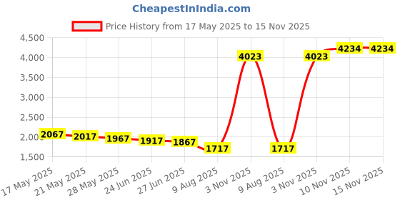 amazon.in Wish WBS-900 Badminton String Price History Graph from 17 May 2025 to 15 Nov 2025