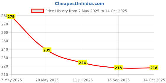 amazon.in Wishbone 6 In 1 Art Tip Electric Nails Decorator Salon Sharper Grinder Drill Machine Polish Manicure Pedicure Grooming Tool Kit, White wishbone Price History Graph from 7 May 2025 to 14 Oct 2025