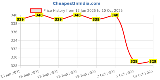 amazon.in Wishbone 6 in 1 Multi-functional Storage Travel Bag with Packing Cubes Laundry Bag and Compression Pouches wishbone Price History Graph from 13 Jun 2025 to 10 Oct 2025