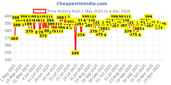 amazon.in WishCare 10% AHA + 1% BHA Body Lotion for Men & Women - Body lotion for dry skin - Detans, Smooths Rough & Bumpy Skin 200ml wishcare Price History Graph from 1 May 2025 to 4 Dec 2025