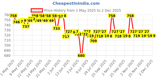 amazon.in WishCare De-Tan Combo - AHA BHA Body Lotion & SPF50 Sunscreen Lotion 200ml Each Price History Graph from 1 May 2025 to 2 Dec 2025