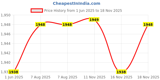 amazon.in WishCare Hair Growth Serum Concentrate - 3% Redensyl, 4% Anagain, 2% Baicapil, Caffeine, Biotin & Rice Water - Advanced Hair Growth Serum for Hair Fall Control 100ml wishcare Price History Graph from 1 Jun 2025 to 18 Nov 2025
