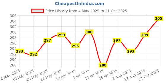 amazon.in WishCare Lavender Essential Oil for Healthy Hair, Skin, Sleep - 100% Pure, Natural and Undiluted - 15ML Price History Graph from 4 May 2025 to 21 Oct 2025