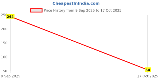 amazon.in wishcare Multipurpose Eco Friendly Tote Bag wishcare Price History Graph from 9 Sep 2025 to 17 Oct 2025