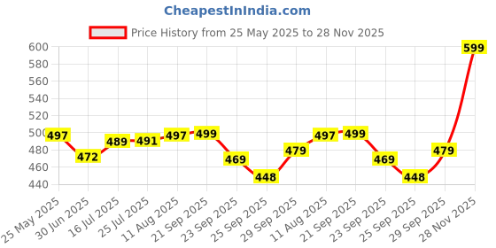 amazon.in WishCare Pure Glow Vitamin C Face Cream for Women & Men - Day & Night Cream - For Glowing, Bright, Young and Pigmentation Removal - With Hyaluronic Acid, Niacinamide, Oranges, Berries & Turmeric-50 gm (PGFC50) Price History Graph from 25 May 2025 to 28 Nov 2025