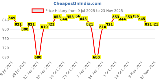 amazon.in WishCare Triple Bond Shampoo and Serum (250ml + 100ml) Price History Graph from 9 Jul 2025 to 22 Nov 2025