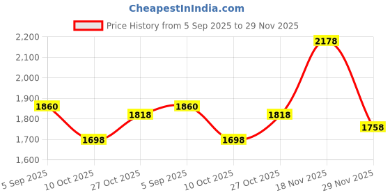 amazon.in wishful Women's Polyester Tomato Red Festive Mughal Gown Ankle Length Dress wishful Price History Graph from 5 Sep 2025 to 29 Nov 2025