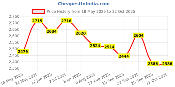 amazon.in wishine Inverted Nipple Puller 2 PC Nipple Aspirator Corrector Women Nipple Suckers for Flat Nipples wishine Price History Graph from 18 May 2025 to 12 Oct 2025
