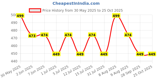 amazon.in zxn clothing Wishker Shade,Girls & Womens,Slim Fit,Stretchable Denim Jegging,High Rise,Ankle Length Size Upto 26 to 40 zxn clothing Price History Graph from 30 May 2025 to 24 Oct 2025