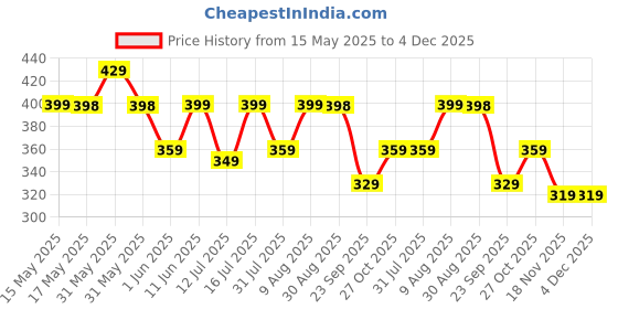 amazon.in wishkey 3d wooden capital alphabet puzzles with pictures for children, montessori educational learning letters puzzle board toy- Multi color wishkey Price History Graph from 15 May 2025 to 4 Dec 2025