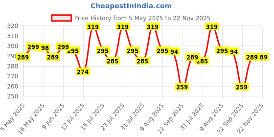amazon.in Wishkey 4-String Musical Role Play Guitar for Kids, Perfect Guitar for Beginners Kids, Ages 3,4,5,6, Fun & Educational Toy for Early Music Learning and Development Sound Toy Price History Graph from 5 May 2025 to 21 Nov 2025