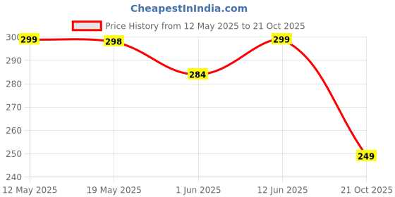 amazon.in WISHKEY Cute Attractive Cartoon Monkey Mini Bus Metal Piggy Bank with Security Lock & Keys for Kids Money Saving Storage Coin Collector Box for Boys & Girls (Pack of 1, Multicolor) Price History Graph from 12 May 2025 to 21 Oct 2025