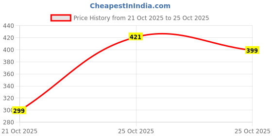 amazon.in WISHKEY Electronics Accessories Travel Gadget Bag, Travel Organiser for Electronic Accessories, Flexible Padded Dividers, Waterproof, Foam Padding, for Cables, Chargers, Hard Disk, Power Bank-Grey Price History Graph from 21 Oct 2025 to 25 Oct 2025