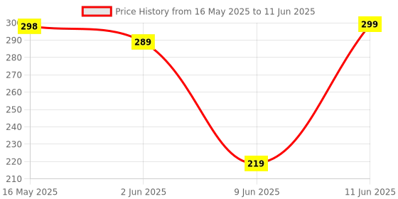 amazon.in WISHKEY Habit Tracker Kids Chore Chart, Plastic Checklist Board with 15 Detachable Cardstock to Do List for Home Routine Planning, My Chores RV Checklist Task Planning Board for Kids and Adults (Blue) wishkey Price History Graph from 16 May 2025 to 11 Jun 2025