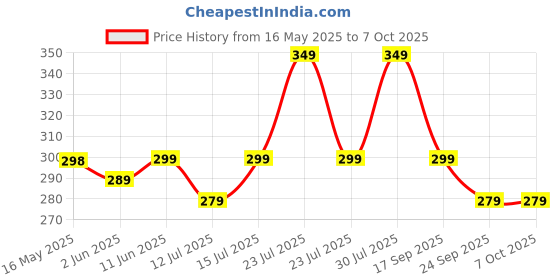 amazon.in WISHKEY Habit Tracker Kids Chore Chart, Plastic Checklist Board with 15 Detachable Cardstock to Do List for Home Routine Planning, My Chores RV Checklist Task Planning Board for Kids and Adults (Pink) Price History Graph from 16 May 2025 to 6 Oct 2025