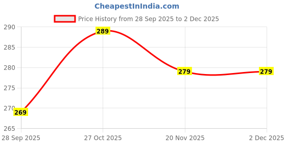 amazon.in Wishkey Magnetic Tangram Puzzle for Kids Ages 3-10, Montessori Travel Games & STEM Brain Teasers, Educational Jigsaw Shape Toy for Road Trips, Hands-On Learning & Thinking Skills Price History Graph from 28 Sep 2025 to 2 Dec 2025