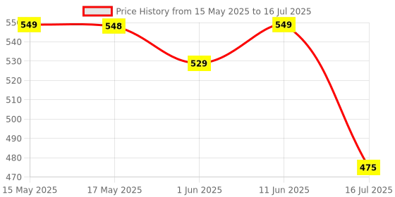amazon.in WISHKEY Mini Bluetooth Speaker with Wireless Karaoke Mic, in-Built USB Rechargeable Battery with Music and Light Effects, Portable Bluetooth Connectivity Speaker, (Pink, Pack of 1) wishkey Price History Graph from 15 May 2025 to 16 Jul 2025