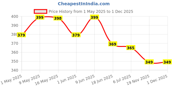 amazon.in WISHKEY Plastic 3 in 1 USB Chargeable Led Light Table Night Lamp for Kids Bedroom with Pencil Sharpener & Pen Holder Stand for Girls & Boys (Multicolor) Price History Graph from 1 May 2025 to 29 Nov 2025