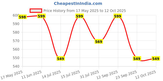 amazon.in WISHKEY Plastic Bump and Go Dinosaur Transformation Car Toy With Lights, Battery Operated Dino Deformation, Musical, Multicolor, 3+ Years (Pack of 1) Price History Graph from 17 May 2025 to 12 Oct 2025