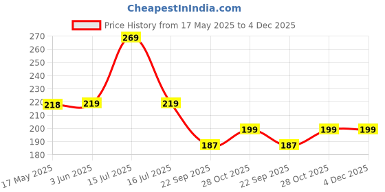 amazon.in WISHKEY Plastic Floating Penguin Bathtub Toy for Kids, Cute Bathing Toys for Toddlers, Water Toys, Floating Pool Toys, Baby Swimming Floating Playing Toys, Multicolor, Age 0-3 Years (Pack of 1) Price History Graph from 17 May 2025 to 4 Dec 2025
