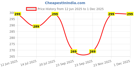 amazon.in WISHKEY Plastic Floating Penguin Bathtub Toy for Kids, Cute Bathing Toys for Toddlers, Water Toys, Floating Pool Toys, Baby Swimming Floating Playing Toys, Multicolor, Age 0-3 Years (Pack of 2) Price History Graph from 12 Jun 2025 to 1 Dec 2025