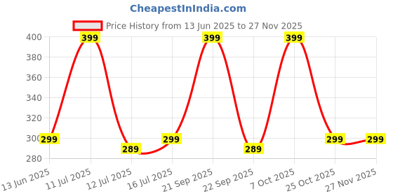 amazon.in WISHKEY Plastic Intelligent Mimicking Tom Talking Toys for Kids, Story Telling and Singing Voice Recording Toy, White, 3+Years (Set of 1) Price History Graph from 13 Jun 2025 to 25 Nov 2025