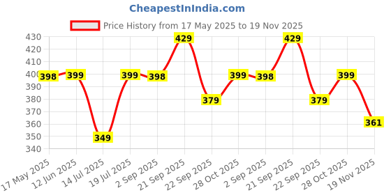 amazon.in WISHKEY Plastic Musical Toy Gun for Kids, Sound Toy with Infrared Laser Light Effects, Pretend Play Vibrating Laser Gun Toy with Muzzle Movement, White, 4+ Years, (Pack of 1) Price History Graph from 17 May 2025 to 19 Nov 2025