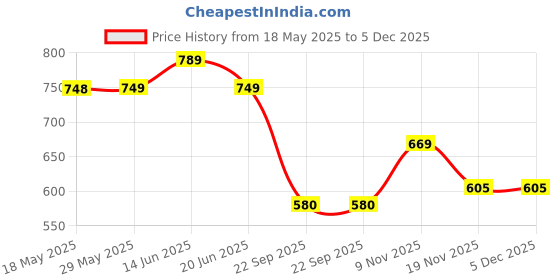 amazon.in WISHKEY Wooden Educational Colorful Fruits,Animal,Number,Geomatric Shape,Vehicle,Alphabet Set of 6 Board Puzzle Board for Pre School Toddler Kids 3 Years & Above (Pack of 6, Multicolor) Price History Graph from 18 May 2025 to 5 Dec 2025