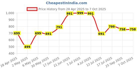 amazon.in wishkraft ChargeWave [6 Pack] Pencil Tips for Apple Pencil 2nd/1st Gen/Pencil Pro/Pencil USB-C, Replacement Nibs with High Precision, Pressure Sensitivity, No Lag, Silent, Smooth, No Scratches & Wear Resistant wishkraft Price History Graph from 28 Apr 2025 to 7 Oct 2025