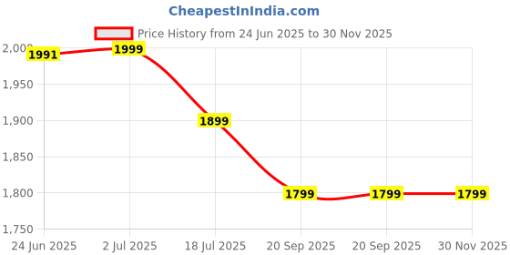 amazon.in WishKraft Cork Yoga Blocks 9x5x3 inch [2 Bricks] with Yoga Strap Belt [8 feet] Made in India Price History Graph from 24 Jun 2025 to 30 Nov 2025