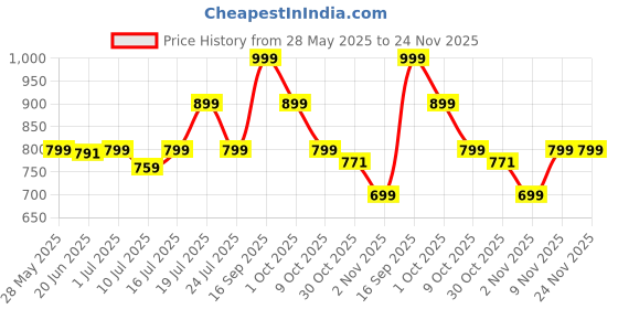 amazon.in WishKraft Magnetic Monthly Planner [18x12 inch] for Fridge | Dry Erase Whiteboard | Daily Planning Calendar Board Magnet Sheet with Markers & Duster Price History Graph from 28 May 2025 to 24 Nov 2025