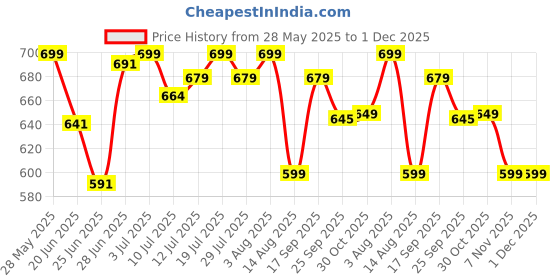 amazon.in WishKraft Magnetic Weekly Planner [23x31 cm] for Fridge | Dry Erase Whiteboard | Daily Planning Calendar Magnet Sheet with Markers & Duster Price History Graph from 28 May 2025 to 1 Dec 2025