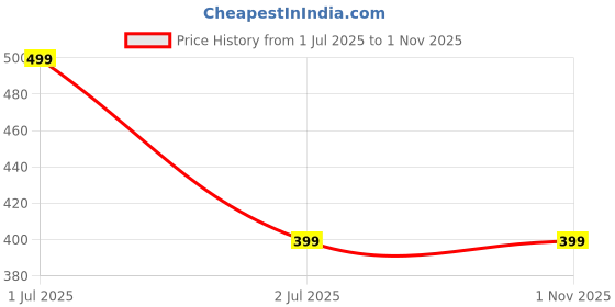amazon.in WishKraft Strength Training Adjustable Non-Slip Fabric Resistance Loop Band with Carry Bag, for Glutes, Thighs, Legs, Abs & Lower Body Exercises, Made in India (Blue) Price History Graph from 1 Jul 2025 to 31 Oct 2025