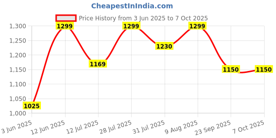 amazon.in Wishluck Learn and Play Book for Kids – Interactive Learning Activities for Kids , Fun and Educational Games for Young Minds - Magic Book Price History Graph from 3 Jun 2025 to 7 Oct 2025