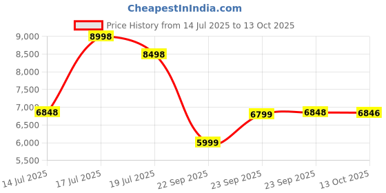 amazon.in Wishmaster 4x4 Driving EV Cars for 1, 2, 3, 4, 5, 6 Years | Remote + Steering + Mobile App Control | Kids Jeeps | Most Gifted Jeeps (Medium Size F-Raptor [1-8 Year Kids], Army Green) Price History Graph from 14 Jul 2025 to 13 Oct 2025