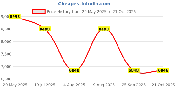 amazon.in Wishmaster 4x4 Driving EV Cars for 1, 2, 3, 4, 5, 6 Years | Remote + Steering + Mobile App Control | Kids Jeeps | Most Gifted Jeeps (Medium Size F-Raptor [1-8 Year Kids], Bright Red) Price History Graph from 20 May 2025 to 21 Oct 2025