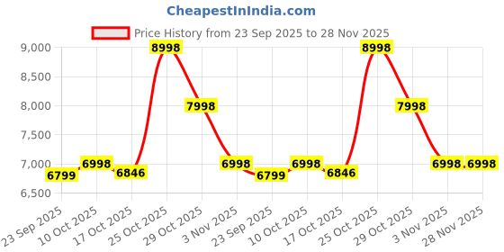 amazon.in Wishmaster 4x4 Driving EV Cars for 1, 2, 3, 4, 5, 6 Years | Remote + Steering + Mobile App Control | Kids Jeeps | Most Gifted Jeeps (Medium Size F-Raptor [1-8 Year Kids], White) Price History Graph from 23 Sep 2025 to 27 Nov 2025