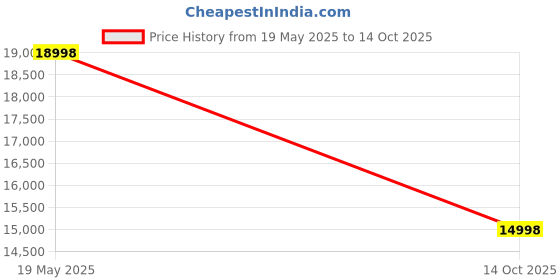 amazon.in Wishmaster Big Size Driving EV Battery Jeep for 1, 2, 3, 4, 5, 6 Years | Remote + Steering + Mobile App Control | Kids Jeeps | Most Gifted Jeeps (Big Size 1166 Jeep [1-10 Year Kids], White/Green) Price History Graph from 19 May 2025 to 14 Oct 2025