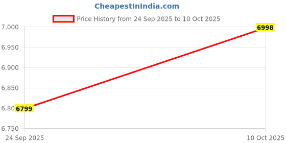 amazon.in Wishmaster Driving 4 Motor EV Cars for 1, 2, 3, 4, 5, 6 Years | Remote + Steering + Mobile App Control | Kids Jeeps (Medium Size F-Raptor [1-8 Year Kids], Yellow) Price History Graph from 24 Sep 2025 to 10 Oct 2025