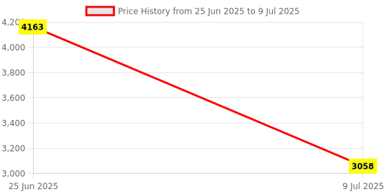 amazon.in Wisoqu 4x3 Keypad with 12 Keys, Small Size, Easy Communication for Single Chip MCU Price History Graph from 25 Jun 2025 to 9 Jul 2025